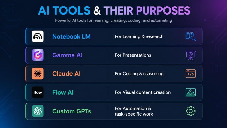 Best AI Tools in 2026 for Students, Coding and Content Creation
